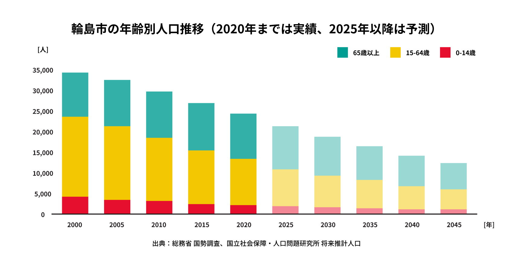 輪島市の年齢別人口推移（2020年までは実績、2025年以降は予測）